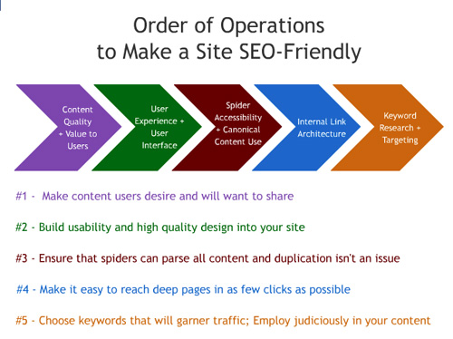 SEO Strategies