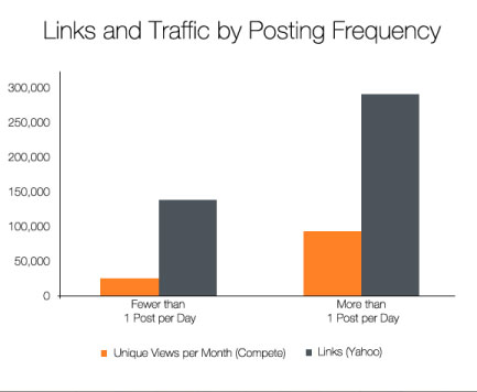 blogging frequency