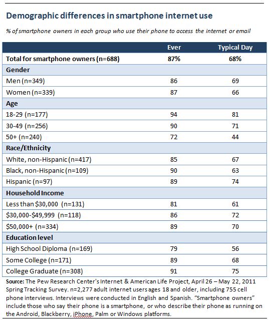 Demographic Differences