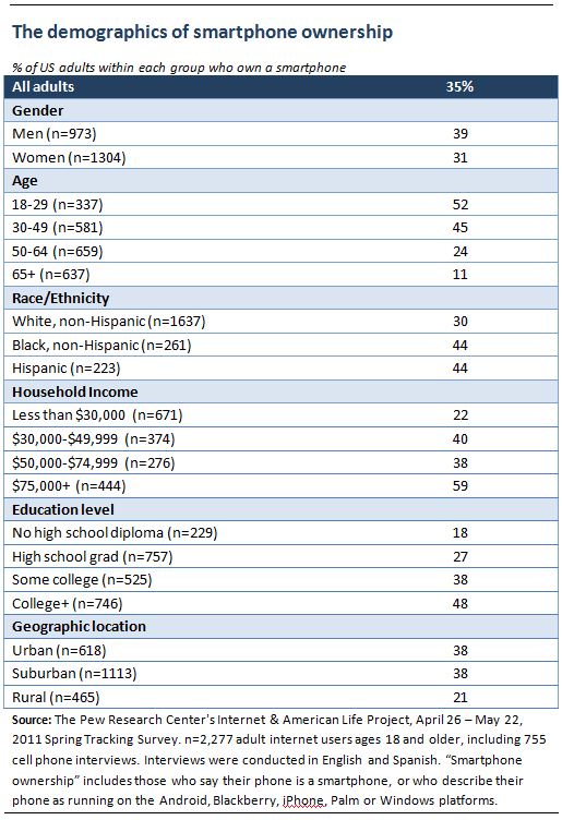 Smartphone Demographics