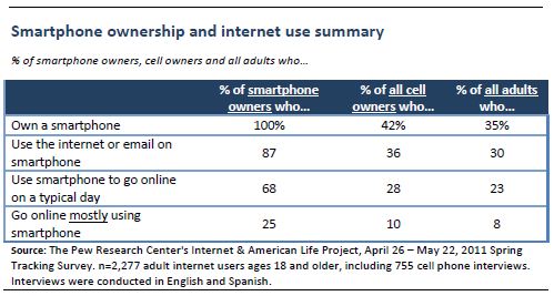 Smartphone Ownership and Use