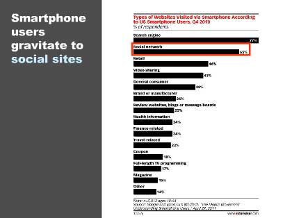 smart phone and social media