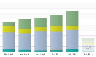 Marketing Stats