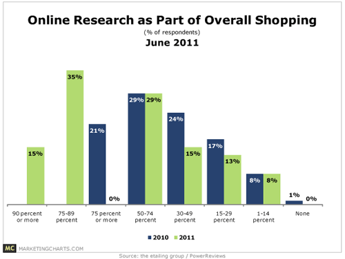 importance-of-online-research-to-shopping